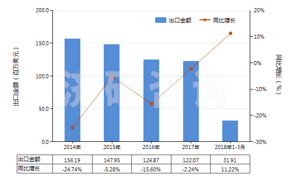 2014-2018年3月中國其他裝有附件的塑料管子(未經(jīng)加強也未與其他材料合制)(HS39173300)出口總額及增速統(tǒng)計